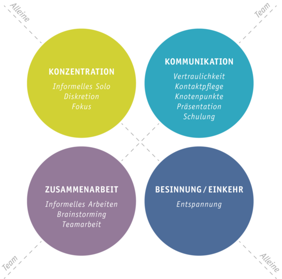 csm_sedus_teaser_knowledge-style-of-work-4cs_DE_7841e98608